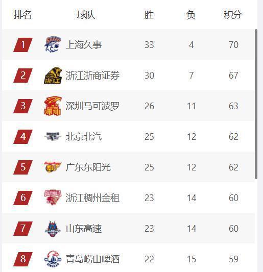 178体育直播在线观看-CBA最新排名，上海第1，广厦第2，三支球队竞争前4